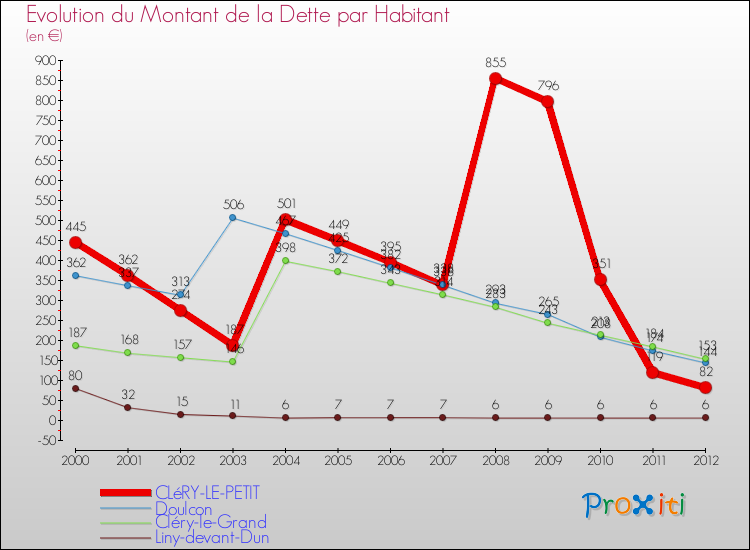Evolution de la dette par habitant pour la commune de CLéRY-LE-PETIT et les communes proches de 2000 à 2012 Comparaison de la dette par habitant pour CLéRY-LE-PETIT et les communes voisines de 2000 à 2012