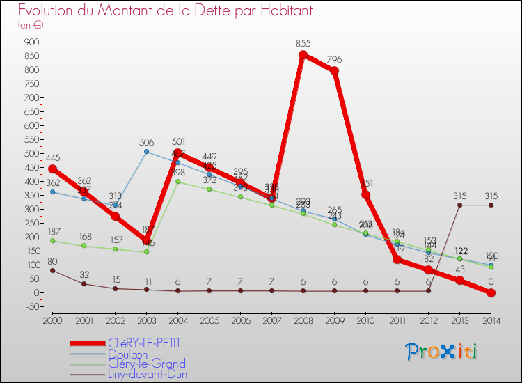Evolution de la dette par habitant pour la commune de CLéRY-LE-PETIT et les communes proches de 2000 à 2014 Comparaison de la dette par habitant pour CLéRY-LE-PETIT et les communes voisines de 2000 à 2014
