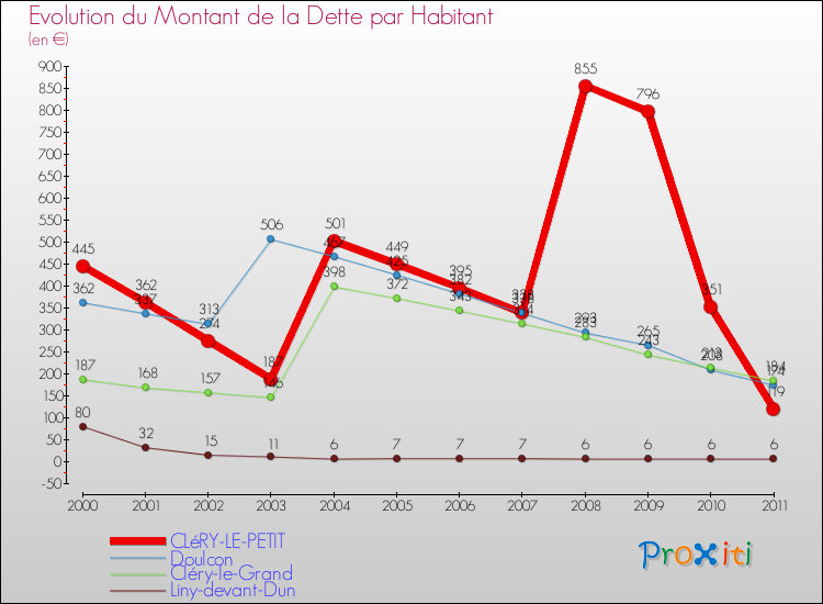 Evolution de la dette par habitant pour la commune de CLéRY-LE-PETIT et les communes proches Comparaison de la dette par habitant pour CLéRY-LE-PETIT et les communes voisines