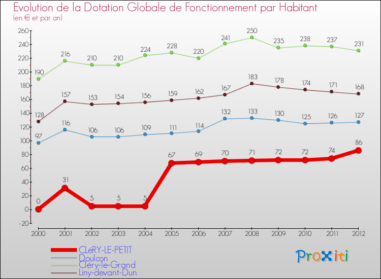 Evolution et montant de la dotation globale de fonctionnement par Habitant pour CLéRY-LE-PETIT et les communes proches Comparaison des dotations globales de fonctionnement par habitant pour CLéRY-LE-PETIT et les communes voisines