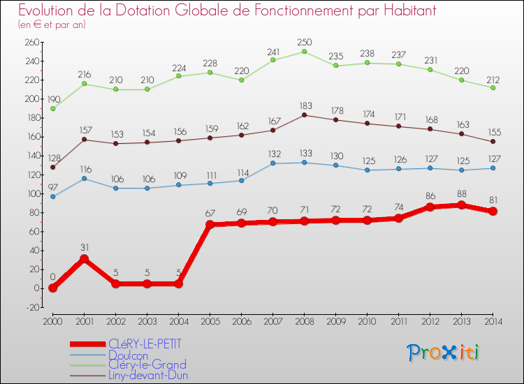 Evolution et montant de la dotation globale de fonctionnement par Habitant pour CLéRY-LE-PETIT et les communes proches de 2000 à 2014. Comparaison des dotations globales de fonctionnement par habitant pour CLéRY-LE-PETIT et les communes voisines de 2000 à 2014.