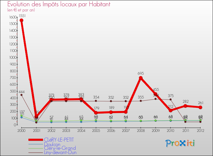 Evolution et montant des impôts locaux par Habitant pour CLéRY-LE-PETIT et les communes proches Comparaison des impôts locaux par habitant pour CLéRY-LE-PETIT et les communes voisines