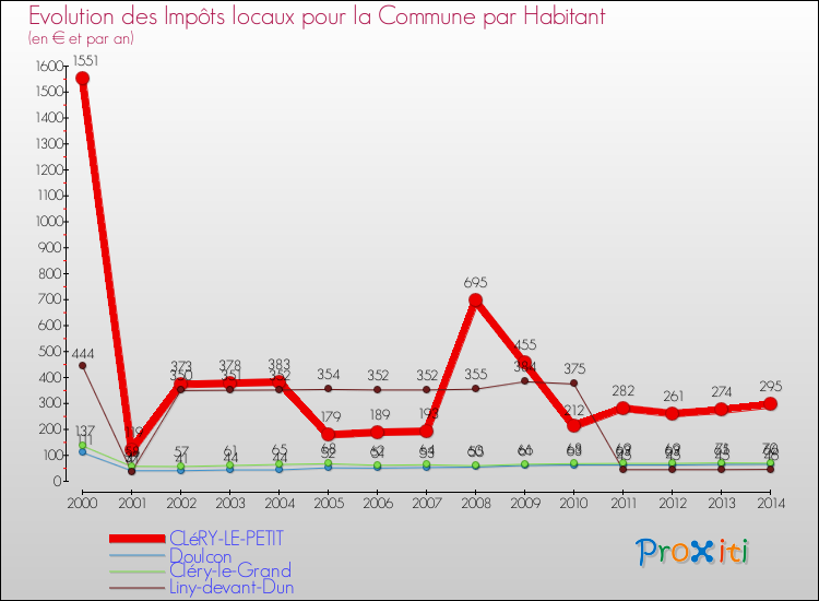 Evolution et montant des impôts locaux par Habitant pour CLéRY-LE-PETIT et les communes proches de 2000 à 2014 Comparaison des impôts locaux par habitant pour CLéRY-LE-PETIT et les communes voisines de 2000 à 2014