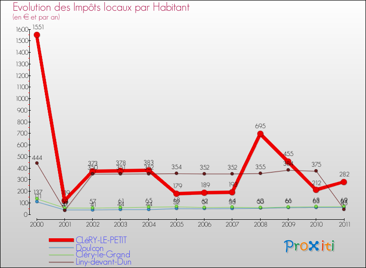 Evolution et montant des impôts locaux par Habitant pour CLéRY-LE-PETIT et les communes proches Comparaison des impôts locaux par habitant pour CLéRY-LE-PETIT et les communes voisines