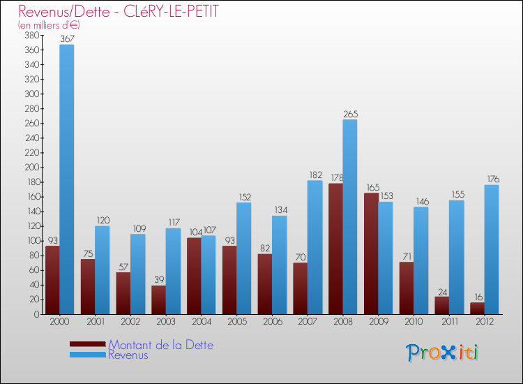 Evolution comparée de la dette et des revenus pour la commune de CLéRY-LE-PETIT de 2000 à 2012 Comparaison de la dette et des revenus pour CLéRY-LE-PETIT de 2000 à 2012