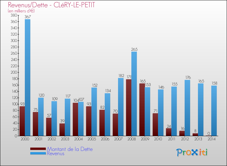 Evolution comparée de la dette et des revenus pour la commune de CLéRY-LE-PETIT de 2000 à 2014 Comparaison de la dette et des revenus pour CLéRY-LE-PETIT de 2000 à 2014
