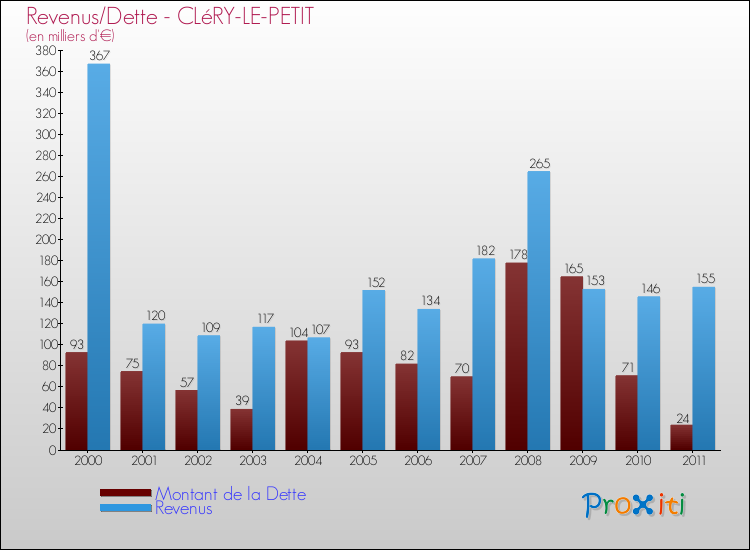 Evolution comparée de la dette et des revenus pour la commune de CLéRY-LE-PETIT de 2000 à 2011 Comparaison de la dette et des revenus pour CLéRY-LE-PETIT de 2000 à 2011