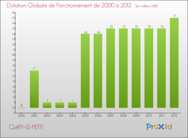 Evolution du montant de la Dotation Globale de Fonctionnement pour la commune de CLéRY-LE-PETIT de 2000 à 2012 Evolution du montant de la Dotation Globale de Fonctionnement pour CLéRY-LE-PETIT de 2000 à 2012