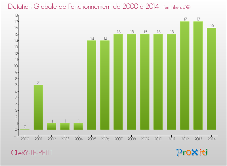 Evolution du montant de la Dotation Globale de Fonctionnement pour la commune de CLéRY-LE-PETIT de 2000 à 2014 Evolution du montant de la Dotation Globale de Fonctionnement pour CLéRY-LE-PETIT de 2000 à 2014