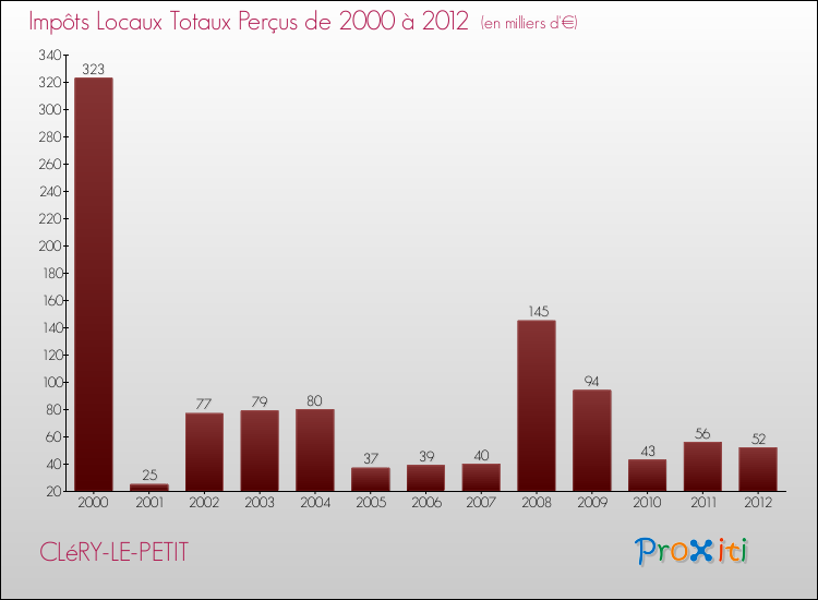 Evolution des Impôts Locaux pour la commune de CLéRY-LE-PETIT de 2000 à 2012 Evolution des Impôts Locaux pour CLéRY-LE-PETIT de 2000 à 2012