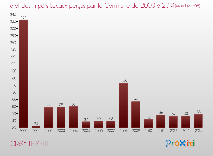 Evolution des Impôts Locaux pour la commune de CLéRY-LE-PETIT de 2000 à 2014 Evolution des Impôts Locaux pour CLéRY-LE-PETIT de 2000 à 2014
