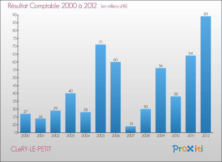 Evolution du résultat comptable pour la commune de CLéRY-LE-PETIT de 2000 à 2012 Evolution du résultat comptable pour CLéRY-LE-PETIT de 2000 à 2012
