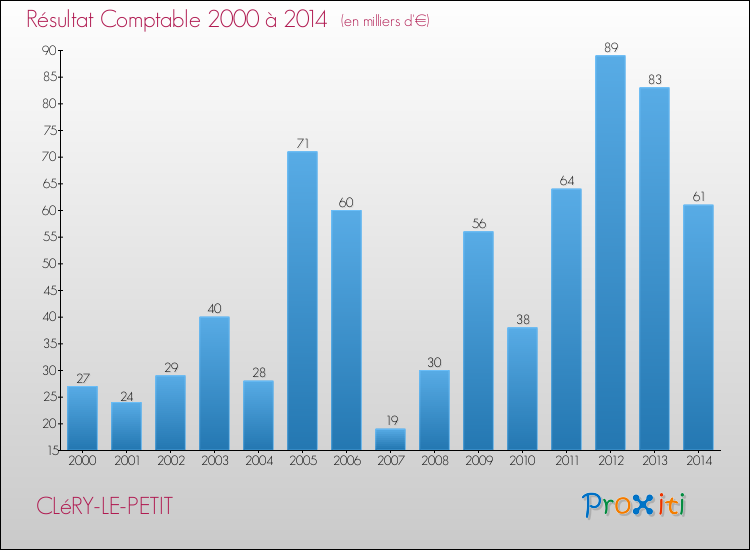 Evolution du résultat comptable pour la commune de CLéRY-LE-PETIT de 2000 à 2014 Evolution du résultat comptable pour CLéRY-LE-PETIT de 2000 à 2014