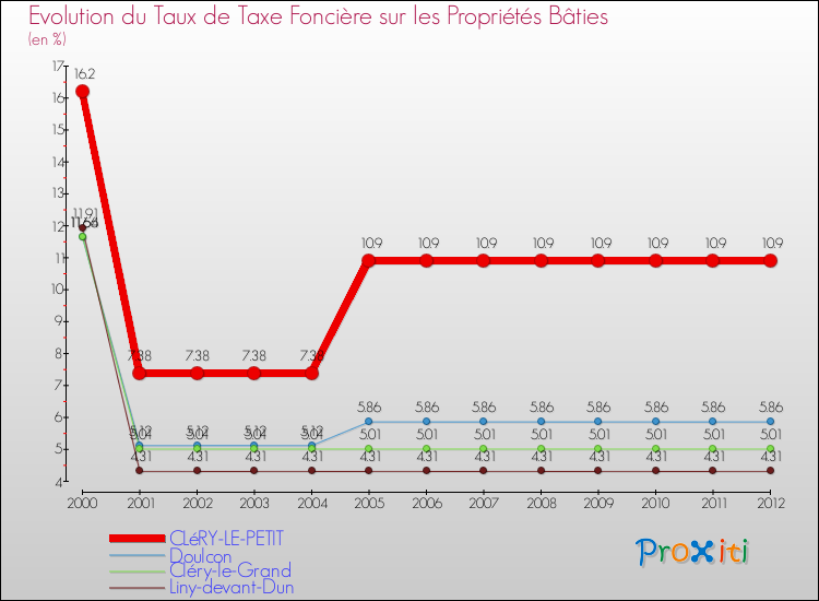Evolution du taux de la taxe foncière sur le bati pour CLéRY-LE-PETIT et les communes proches de 2000 à 2012 Comparaison des taux de taxe foncière sur le bati pour CLéRY-LE-PETIT et les communes voisines de 2000 à 2012