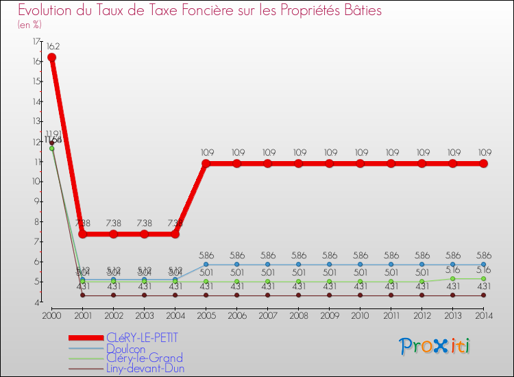 Evolution du taux de la taxe foncière sur le bati pour CLéRY-LE-PETIT et les communes proches de 2000 à 2014 Comparaison des taux de taxe foncière sur le bati pour CLéRY-LE-PETIT et les communes voisines de 2000 à 2014