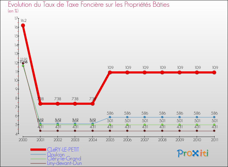 Evolution du taux de la taxe foncière sur le bati pour CLéRY-LE-PETIT et les communes proches Comparaison des taux de taxe foncière sur le bati pour CLéRY-LE-PETIT et les communes voisines