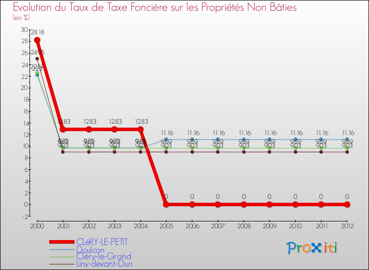Evolution du taux de la taxe foncière sur les immeubles et terrains non batis pour CLéRY-LE-PETIT et les communes proches de 2000 à 2012 Comparaison des taux de la taxe foncière sur les immeubles et terrains non batis pour CLéRY-LE-PETIT et les communes voisines de 2000 à 2012