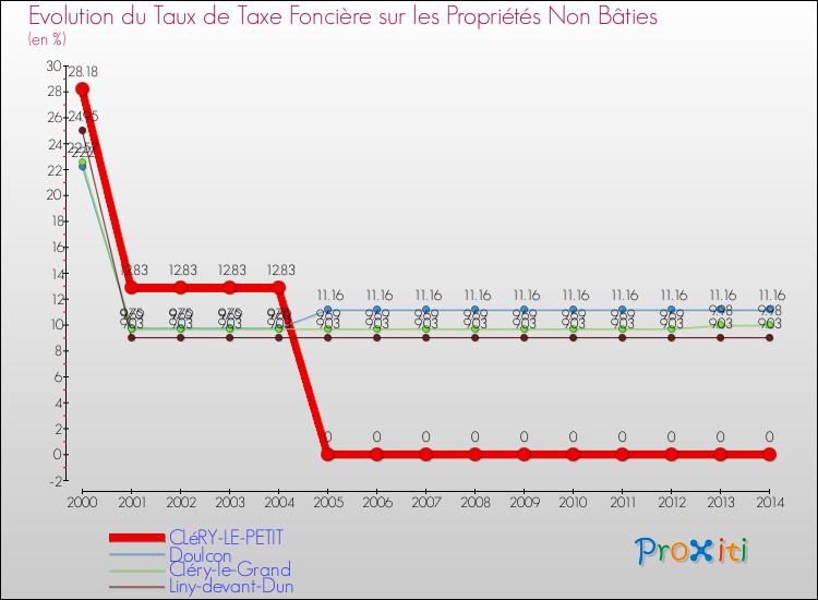 Evolution du taux de la taxe foncière sur les immeubles et terrains non batis pour CLéRY-LE-PETIT et les communes proches de 2000 à 2014 Comparaison des taux de la taxe foncière sur les immeubles et terrains non batis pour CLéRY-LE-PETIT et les communes voisines de 2000 à 2014