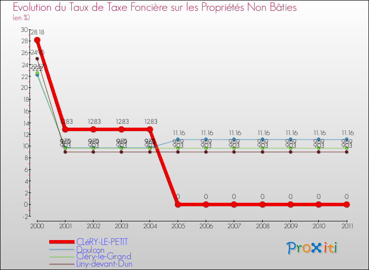 Evolution du taux de la taxe foncière sur les immeubles et terrains non batis pour CLéRY-LE-PETIT et les communes proches Comparaison des taux de la taxe foncière sur les immeubles et terrains non batis pour CLéRY-LE-PETIT et les communes voisines