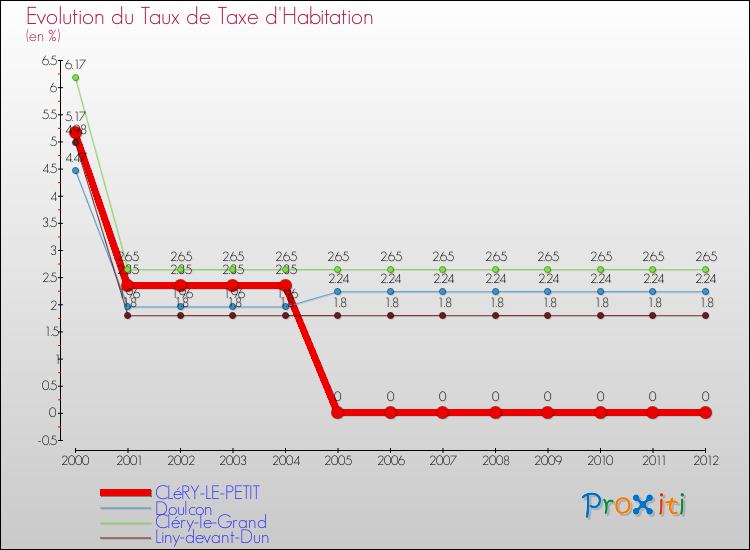 Evolution du taux de la taxe d'habitation pour CLéRY-LE-PETIT et les communes proches Comparaison des taux de la taxe d'habitation pour CLéRY-LE-PETIT et les communes voisines