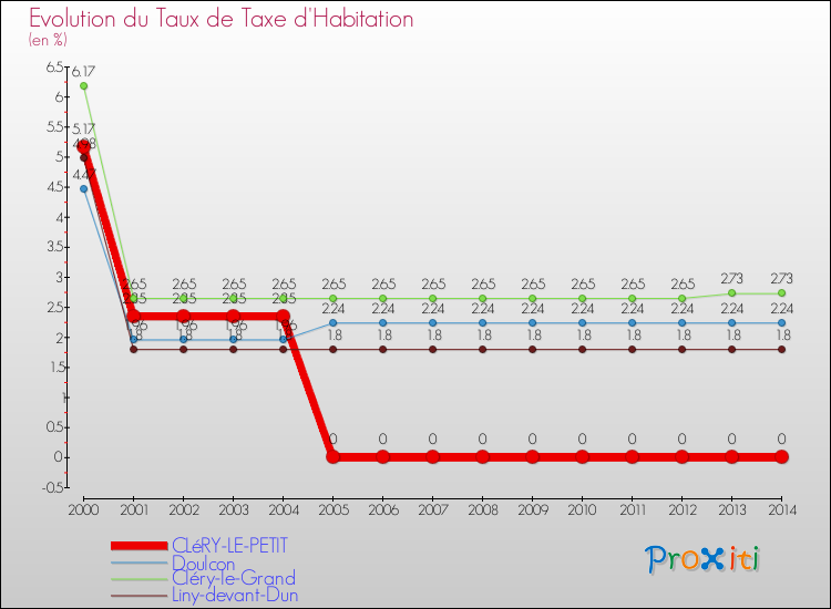 Evolution du taux de la taxe d'habitation pour CLéRY-LE-PETIT et les communes proches de 2000 à 2014 Comparaison des taux de la taxe d'habitation pour CLéRY-LE-PETIT et les communes voisines de 2000 à 2014