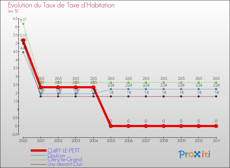 Evolution du taux de la taxe d'habitation pour CLéRY-LE-PETIT et les communes proches Comparaison des taux de la taxe d'habitation pour CLéRY-LE-PETIT et les communes voisines
