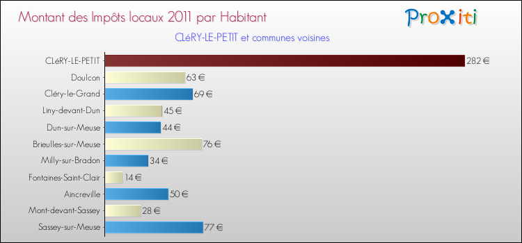 Montant des impôts locaux par Habitant pour CLéRY-LE-PETIT et les communes proches Comparaison des impôts locaux par habitant pour CLéRY-LE-PETIT et les communes voisines