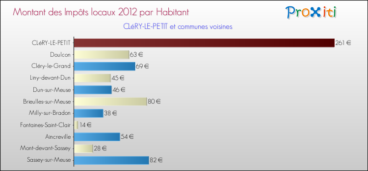 Montant des impôts locaux par Habitant pour CLéRY-LE-PETIT et les communes proches Comparaison des impôts locaux par habitant pour CLéRY-LE-PETIT et les communes voisines