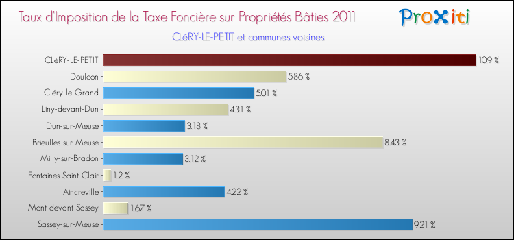 Taux d'imposition de la taxe foncière sur le bati 2011 pour CLéRY-LE-PETIT et les communes proches Comparaison des taux d'imposition de la taxe foncière sur le bati 2011 pour CLéRY-LE-PETIT et les communes voisines