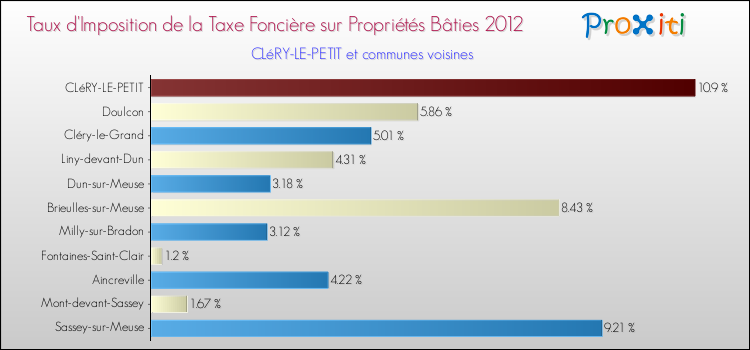 Taux d'imposition de la taxe foncière sur le bati 2012 pour CLéRY-LE-PETIT et les communes proches Comparaison des taux d'imposition de la taxe foncière sur le bati 2012 pour CLéRY-LE-PETIT et les communes voisines