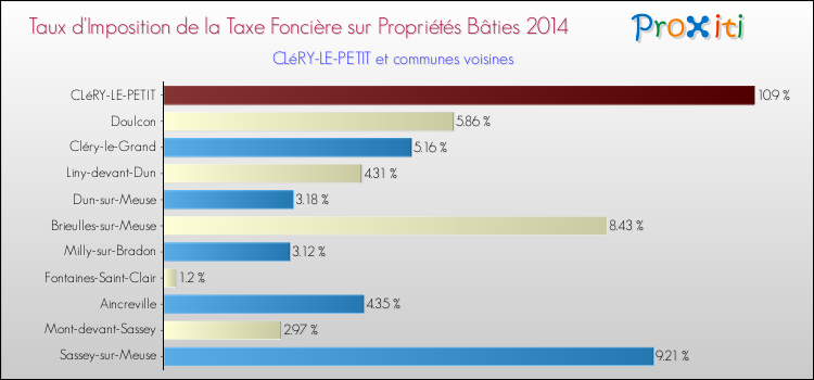 Taux d'imposition de la taxe foncière sur le bati 2014 pour CLéRY-LE-PETIT et les communes proches Comparaison des taux d'imposition de la taxe foncière sur le bati 2014 pour CLéRY-LE-PETIT et les communes voisines