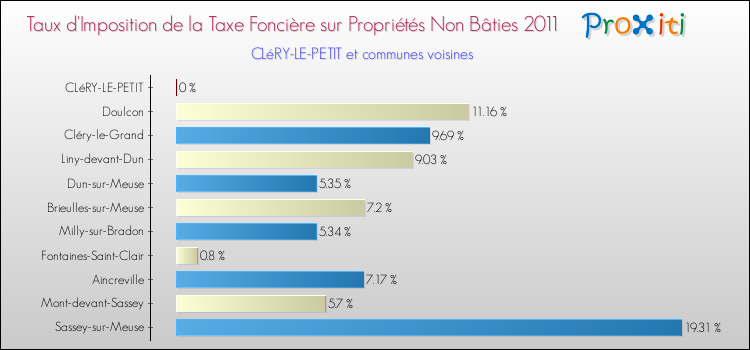 Taux d'imposition de la taxe foncière sur les immeubles et terrains non batis 2011 pour CLéRY-LE-PETIT et les communes proches Comparaison des taux d'imposition de la taxe foncière sur les immeubles et terrains non batis 2011 pour CLéRY-LE-PETIT et les communes voisines