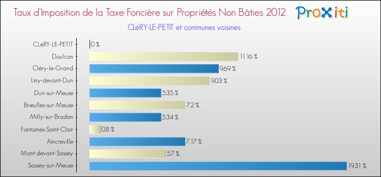 Taux d'imposition de la taxe foncière sur les immeubles et terrains non batis 2012 pour CLéRY-LE-PETIT et les communes proches Comparaison des taux d'imposition de la taxe foncière sur les immeubles et terrains non batis 2012 pour CLéRY-LE-PETIT et les communes voisines