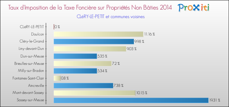 Taux d'imposition de la taxe foncière sur les immeubles et terrains non batis 2014 pour CLéRY-LE-PETIT et les communes proches Comparaison des taux d'imposition de la taxe foncière sur les immeubles et terrains non batis 2014 pour CLéRY-LE-PETIT et les communes voisines