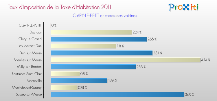 Taux d'imposition de la taxe d'habitation 2011 pour CLéRY-LE-PETIT et les communes proches Comparaison des taux d'imposition de la taxe d'habitation 2011 pour CLéRY-LE-PETIT et les communes voisines