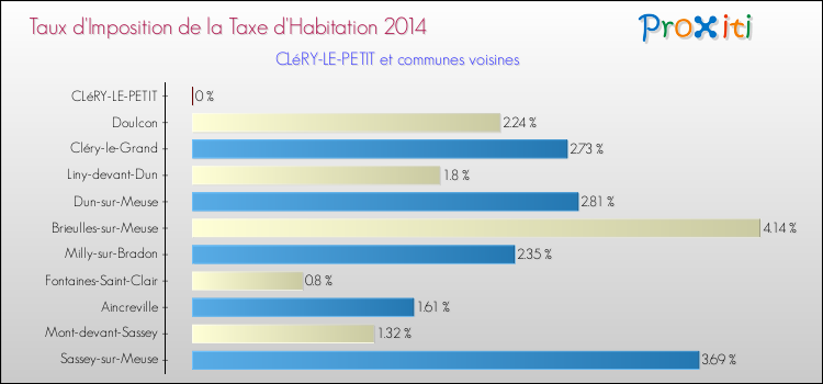 Taux d'imposition de la taxe d'habitation 2014 pour CLéRY-LE-PETIT et les communes proches Comparaison des taux d'imposition de la taxe d'habitation 2014 pour CLéRY-LE-PETIT et les communes voisines
