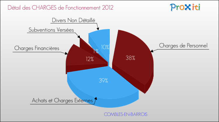 Décomposition des Charges de Fonctionnement 2012 de la commune de COMBLES-EN-BARROIS Charges de Fonctionnement 2012 pour la commune de COMBLES-EN-BARROIS