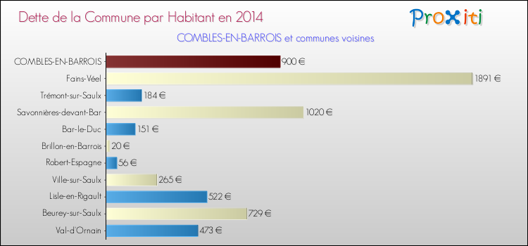 Dette par habitant de la commune en 2014 pour COMBLES-EN-BARROIS et les communes proches Comparaison de la dette par habitant de la commune en 2014 pour COMBLES-EN-BARROIS et les communes voisines