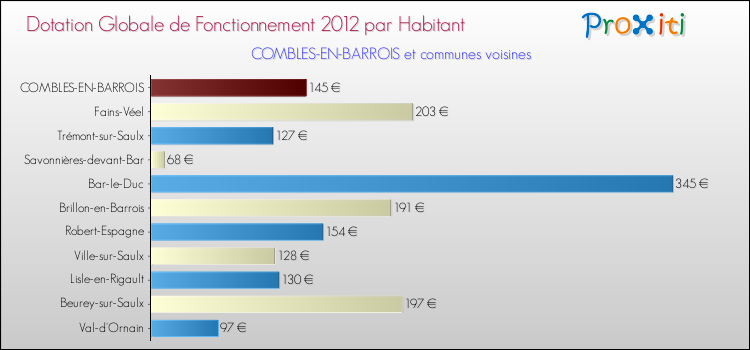 Montant des dotations globales de fonctionnement DGF par Habitant pour COMBLES-EN-BARROIS et les communes proches Comparaison des des dotations globales de fonctionnement DGF par habitant pour COMBLES-EN-BARROIS et les communes voisines