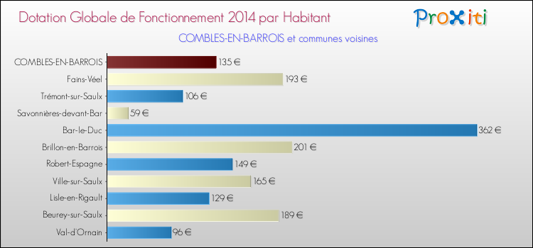 Montant des dotations globales de fonctionnement DGF par Habitant pour COMBLES-EN-BARROIS et les communes proches en 2014. Comparaison des des dotations globales de fonctionnement DGF par habitant pour COMBLES-EN-BARROIS et les communes voisines en 2014.