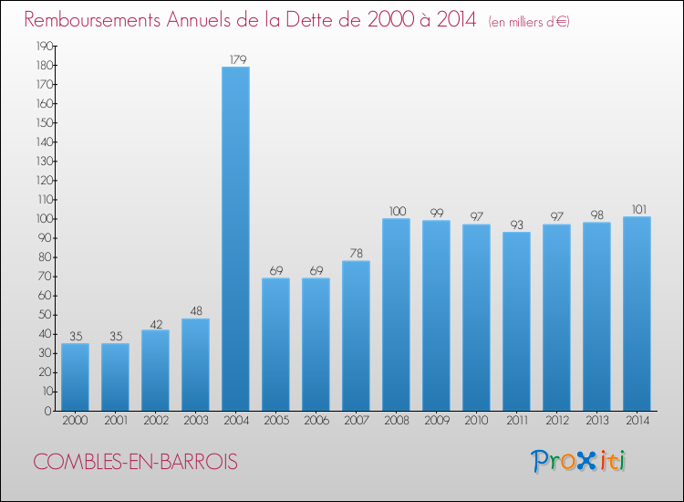 Evolution de l'annuité de la dette pour la commune de COMBLES-EN-BARROIS de 2000 à 2014 Annuités de la dette pour COMBLES-EN-BARROIS de 2000 à 2014