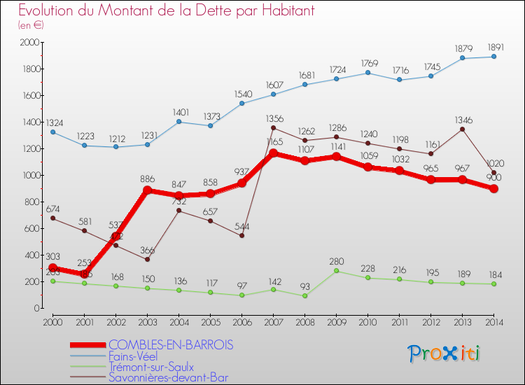 Evolution de la dette par habitant pour la commune de COMBLES-EN-BARROIS et les communes proches de 2000 à 2014 Comparaison de la dette par habitant pour COMBLES-EN-BARROIS et les communes voisines de 2000 à 2014