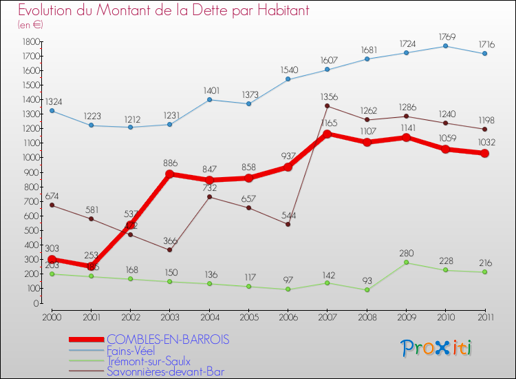 Evolution de la dette par habitant pour la commune de COMBLES-EN-BARROIS et les communes proches Comparaison de la dette par habitant pour COMBLES-EN-BARROIS et les communes voisines