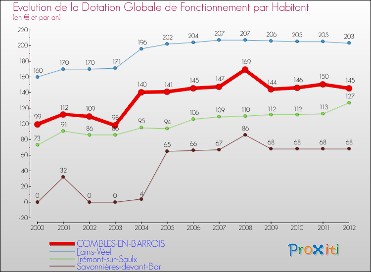 Evolution et montant de la dotation globale de fonctionnement par Habitant pour COMBLES-EN-BARROIS et les communes proches Comparaison des dotations globales de fonctionnement par habitant pour COMBLES-EN-BARROIS et les communes voisines