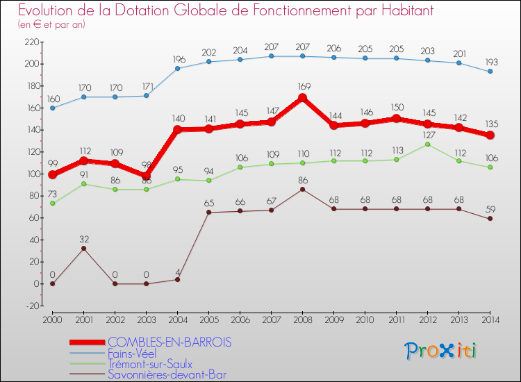 Evolution et montant de la dotation globale de fonctionnement par Habitant pour COMBLES-EN-BARROIS et les communes proches de 2000 à 2014. Comparaison des dotations globales de fonctionnement par habitant pour COMBLES-EN-BARROIS et les communes voisines de 2000 à 2014.