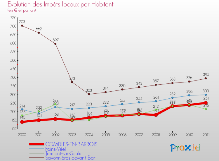 Evolution et montant des impôts locaux par Habitant pour COMBLES-EN-BARROIS et les communes proches Comparaison des impôts locaux par habitant pour COMBLES-EN-BARROIS et les communes voisines