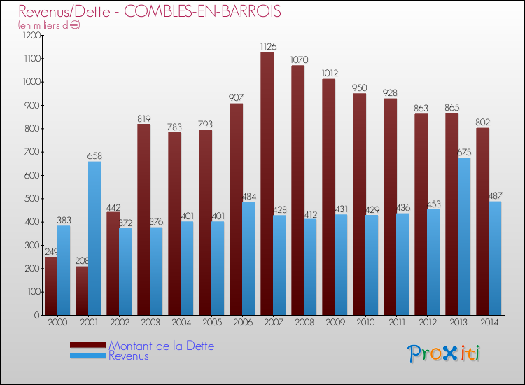 Evolution comparée de la dette et des revenus pour la commune de COMBLES-EN-BARROIS de 2000 à 2014 Comparaison de la dette et des revenus pour COMBLES-EN-BARROIS de 2000 à 2014