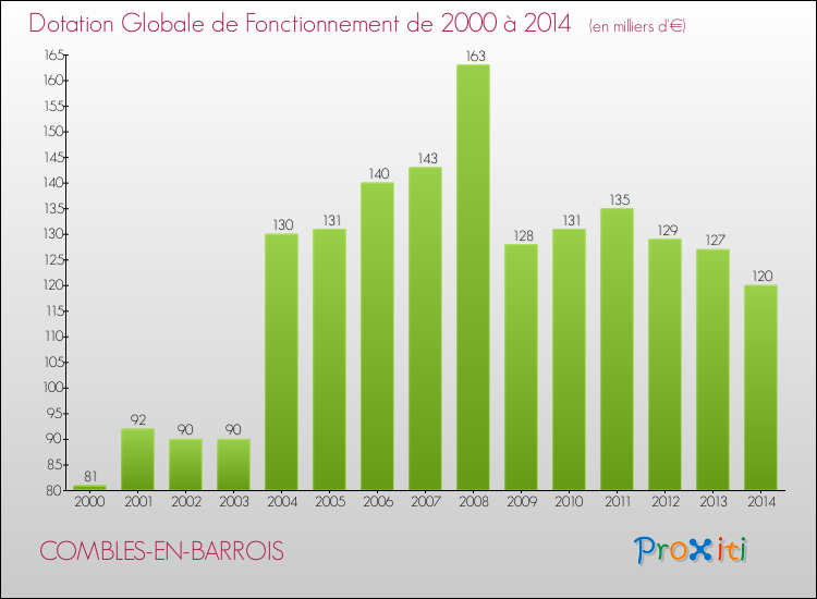 Evolution du montant de la Dotation Globale de Fonctionnement pour la commune de COMBLES-EN-BARROIS de 2000 à 2014 Evolution du montant de la Dotation Globale de Fonctionnement pour COMBLES-EN-BARROIS de 2000 à 2014