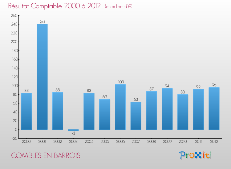 Evolution du résultat comptable pour la commune de COMBLES-EN-BARROIS de 2000 à 2012 Evolution du résultat comptable pour COMBLES-EN-BARROIS de 2000 à 2012