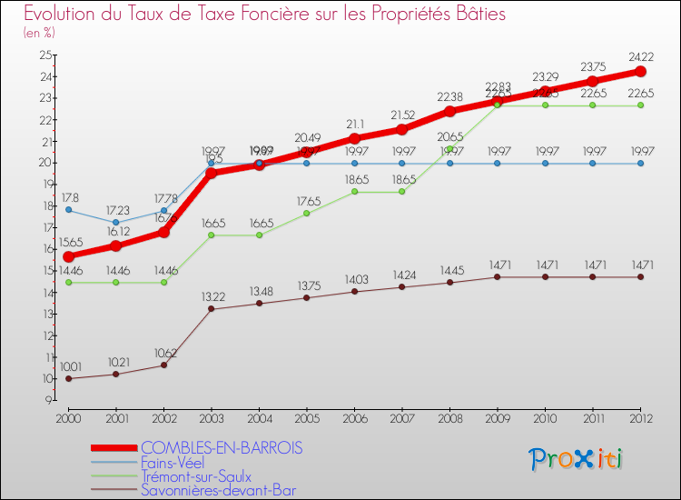 Evolution du taux de la taxe foncière sur le bati pour COMBLES-EN-BARROIS et les communes proches de 2000 à 2012 Comparaison des taux de taxe foncière sur le bati pour COMBLES-EN-BARROIS et les communes voisines de 2000 à 2012